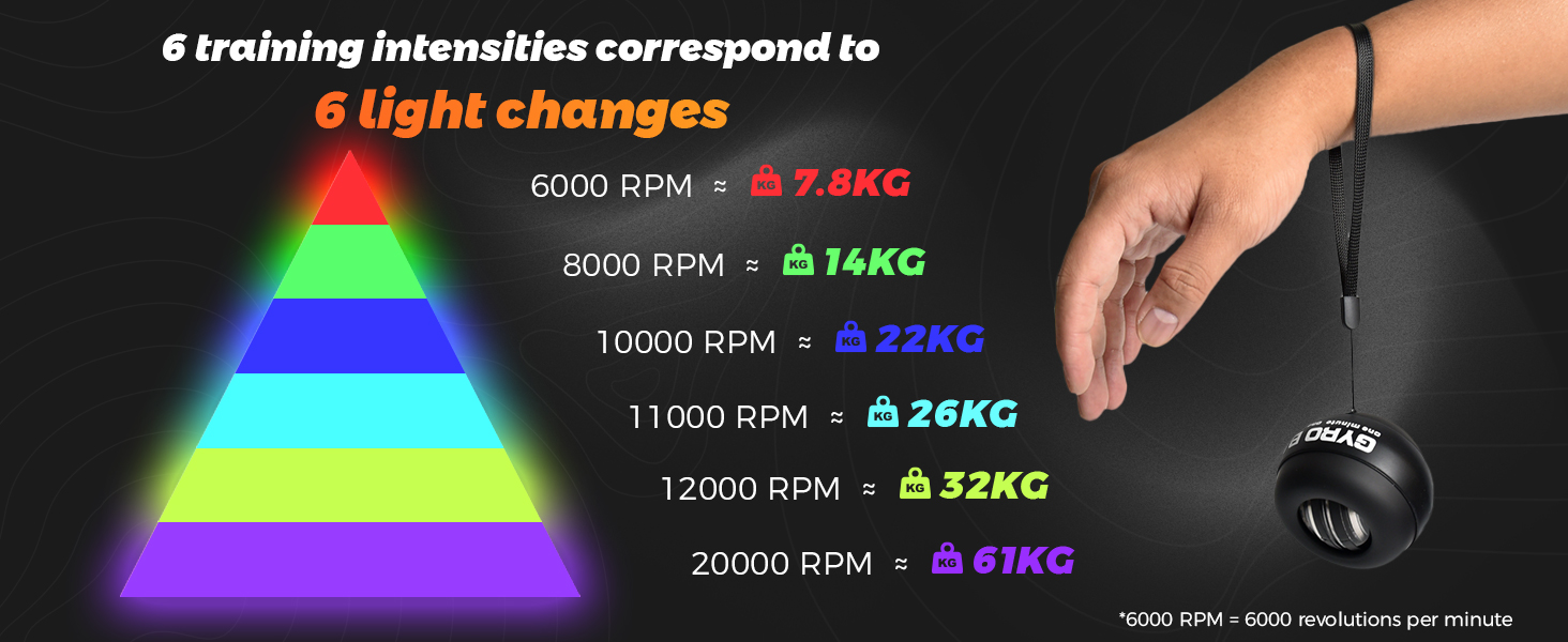 6 training instensities