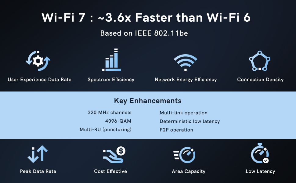 Key Futures of wifi7