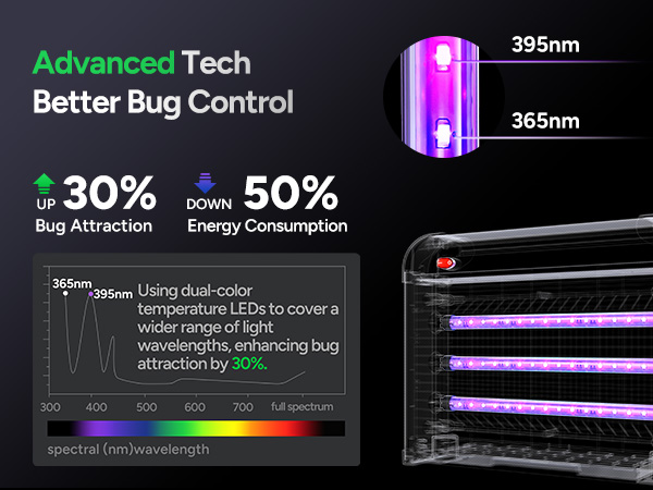 Advanced Tech Better Bug Control