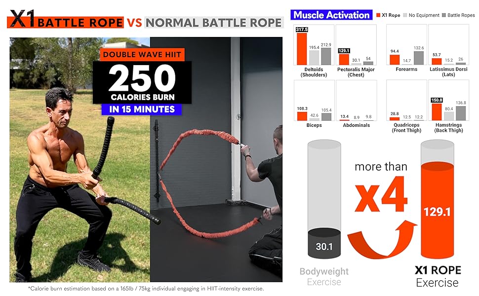 X1 Battle Rope vs Normal Battle Rope, they both can burn 250 calories in 15 mins