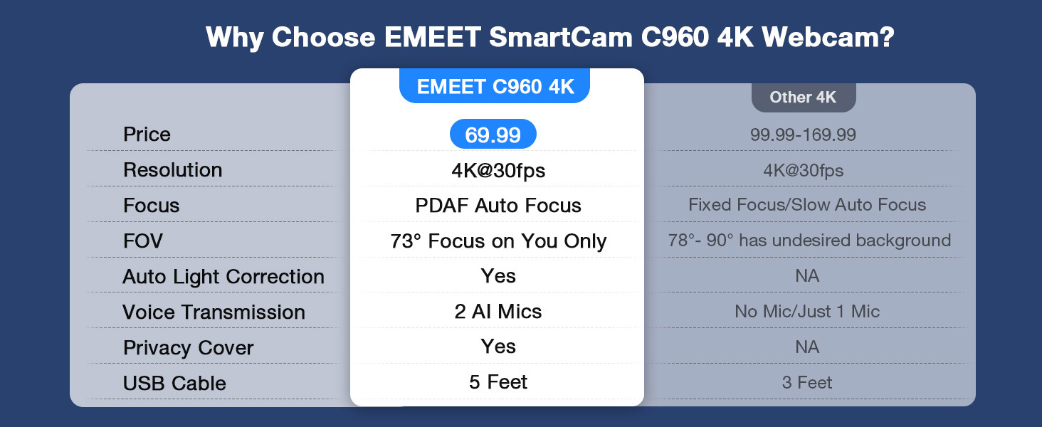 Why Choose EMEET C960 4K Webcam for Laptop