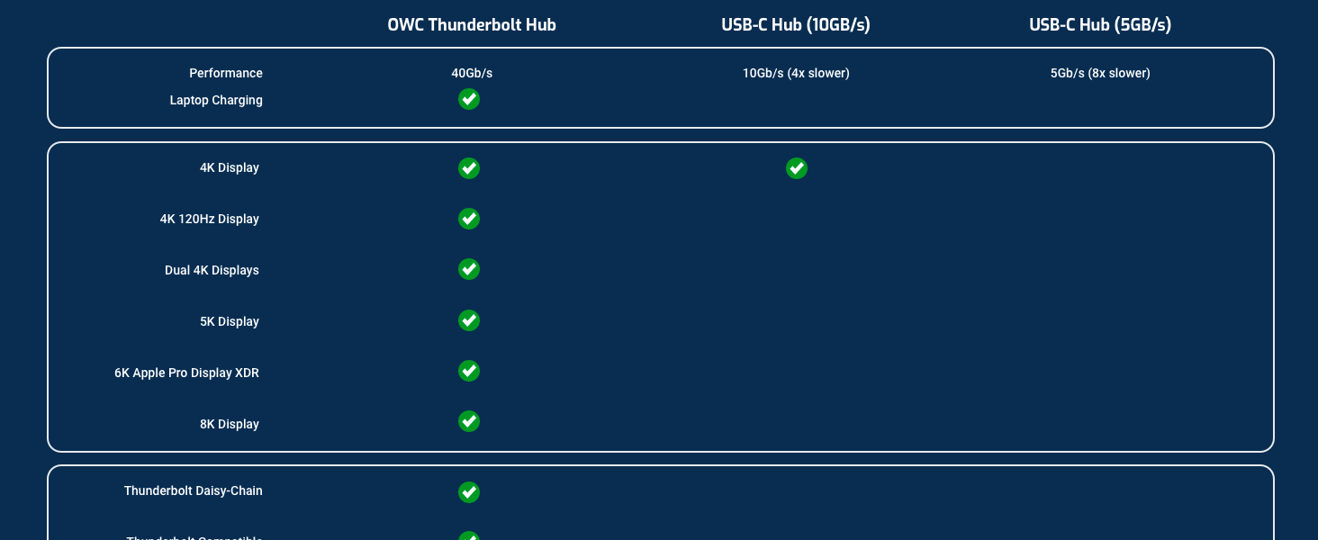 OWC Thunderbolt Hub