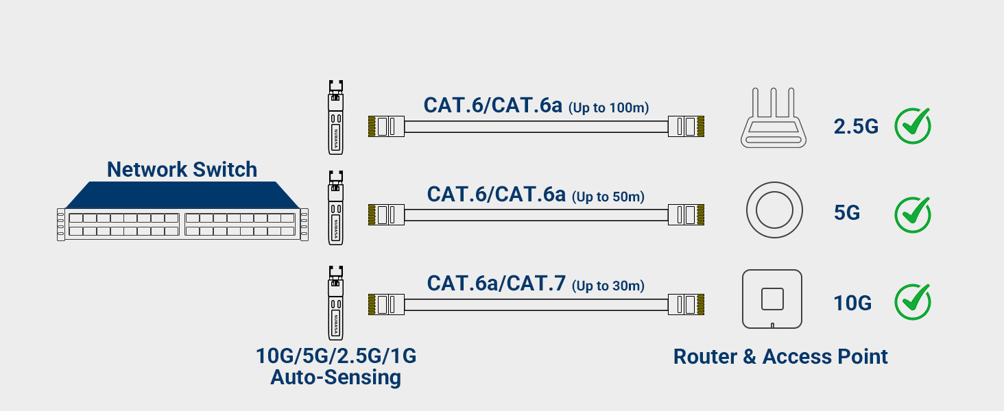 10G 5G 2.5G 1G Auto-Sensing sfp to rj45 for wifi ap