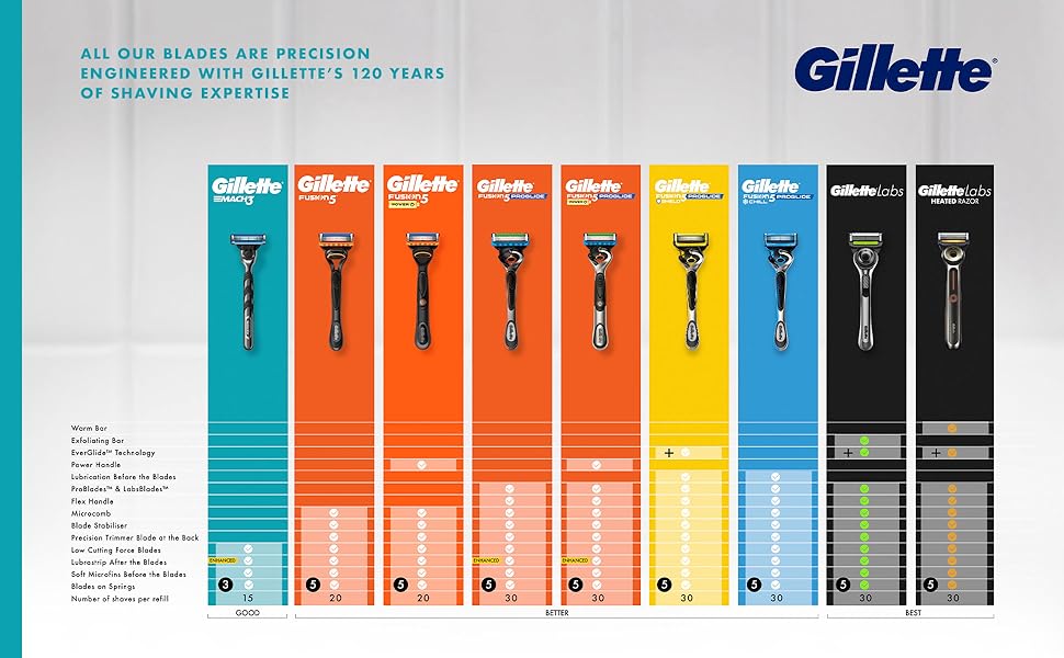 Comparison chart showing features of 9 different Gillette razors.