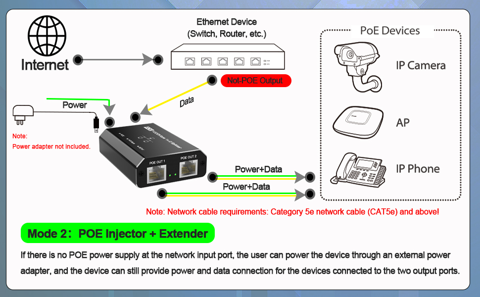 POE Ethernet