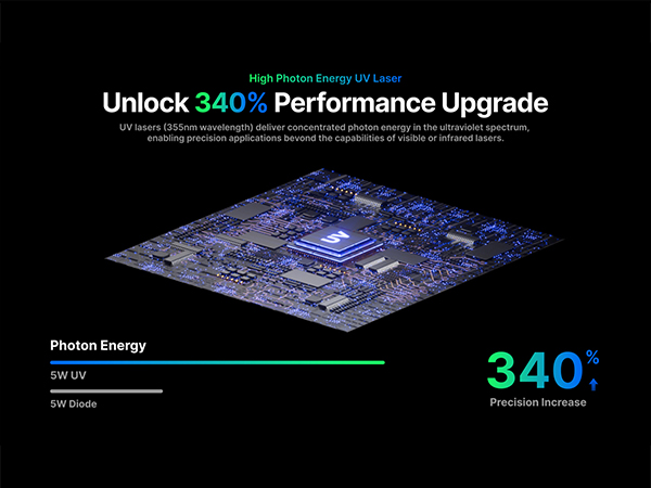 Text reads 'Unlock 340% Performance Upgrade' with computer circuit board diagram and 'Photon Energy' label, featuring green and blue technical graphics.