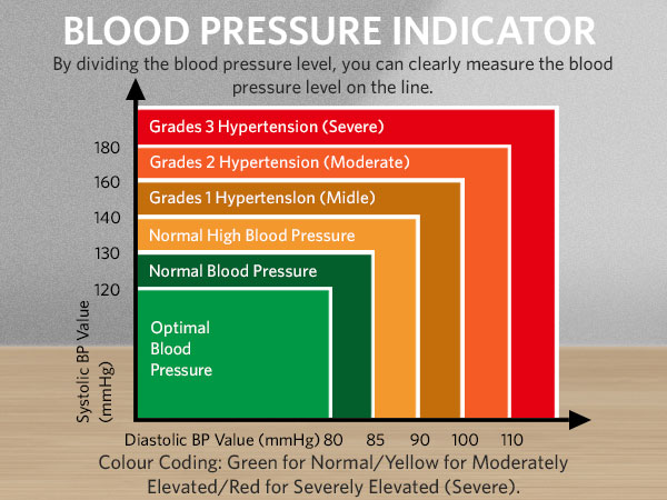 3 COLOR BLOOD PRESSURE INDICATOR