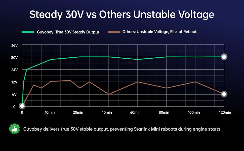 starlink_mini_voltage_stabilizer_comparison