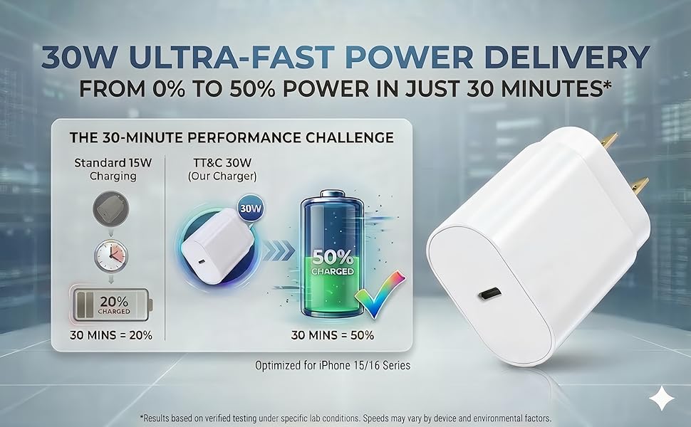 30W PD wall charger showing 0-50% ultra-fast charging in 30 mins for iPhone 15, 16, and 17