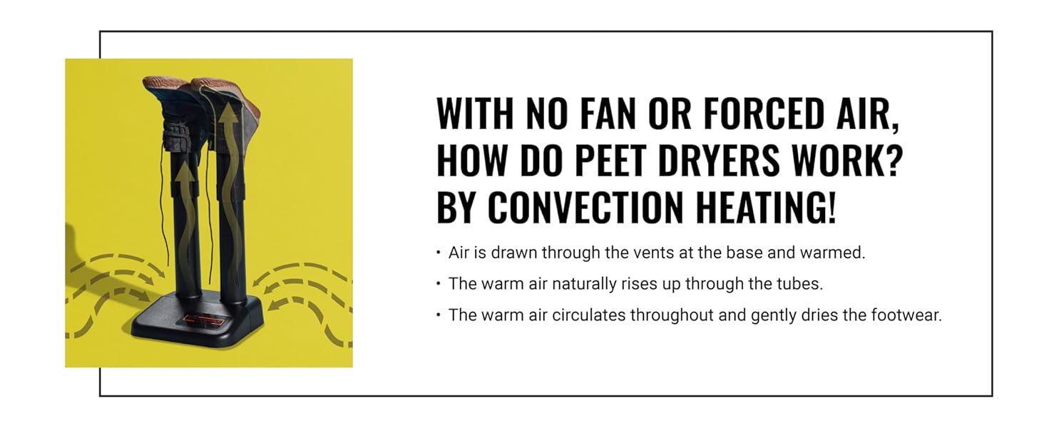 Convection Heating. Air is drawn through the vents at the base and warmed. Circulates and dries