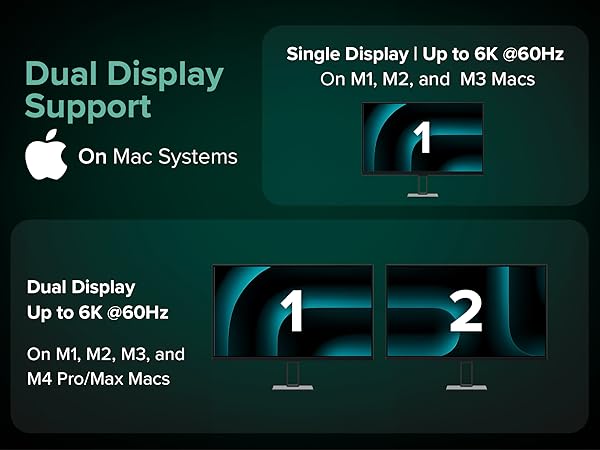 TB5 docking station shown supporting dual 6K displays on Mac with Pro, Max, or M4 chips
