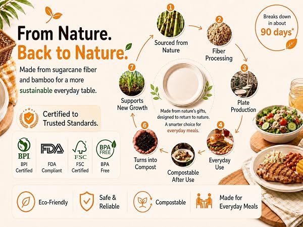 From Nature. Back to Nature. BPI Certified, Commercially Compostable.