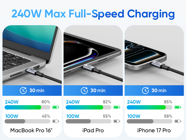 240W PD3.1 Fast Charging - Charge MacBook Pro 16&amp;#34; up to 80% in 30 mins