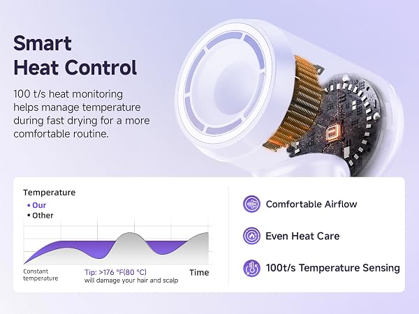 Smart heat control hair dryer for comfortable everyday drying