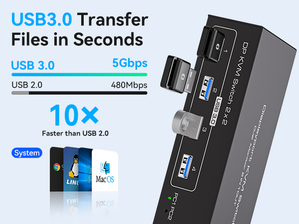 USB 3.0 hub device with speed comparison chart showing 5Gbps transfer rate, 10x faster than USB 2.0, with system compatibility icons.