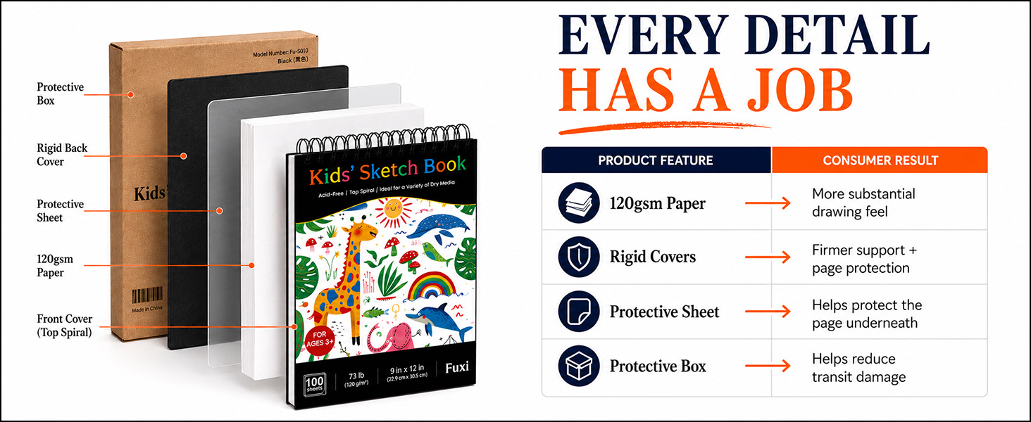 Exploded diagram of Fuxi kids drawing pad with 120gsm paper, rigid covers and protective sheet.