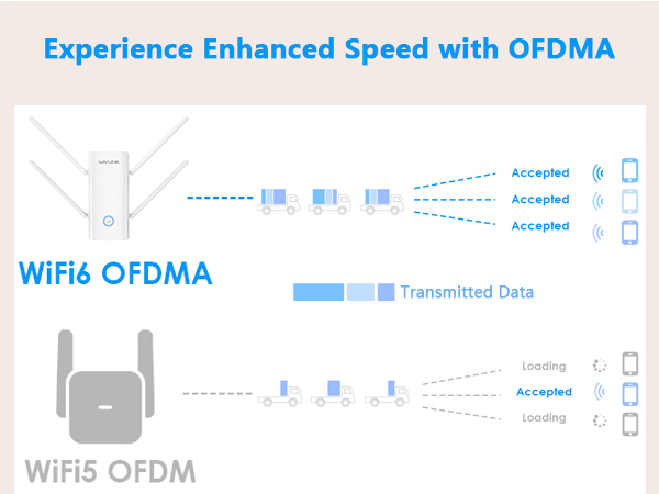OFDMA