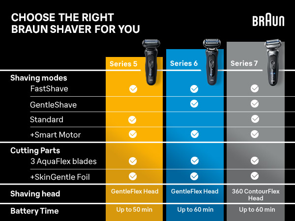 Chart comparing Braun Shaver S5, S6 and S7, showing the features each product has.