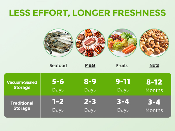 Less Effort, Longer Freshness