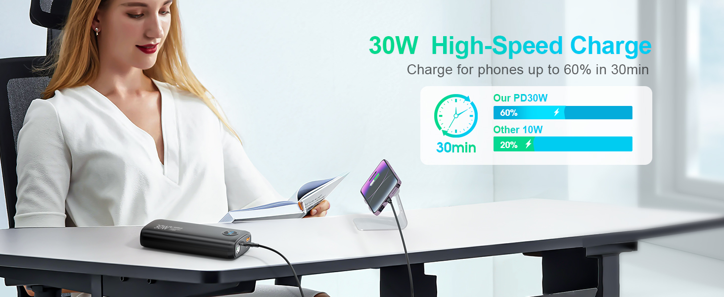 30000mAh portable charger with fast USB-C &amp;amp; USB-A charging for iPhone, Android, and tablets.