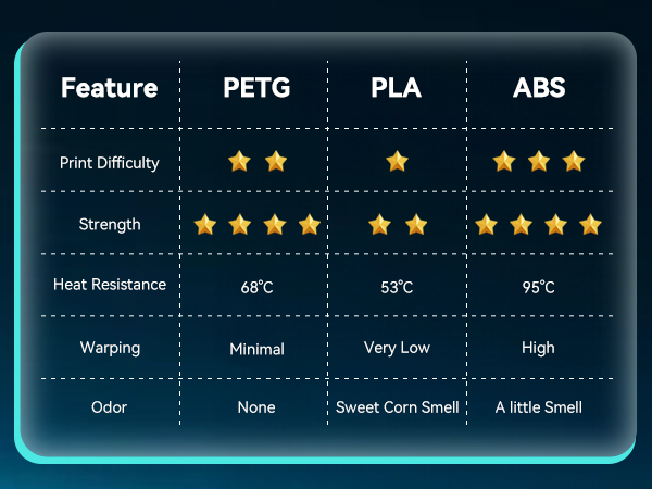 Comparison chart of 3D printing filament types: PETG, PLA, and ABS. Compares print difficulty, strength, heat resistance, warping, and odor characteristics for each material.