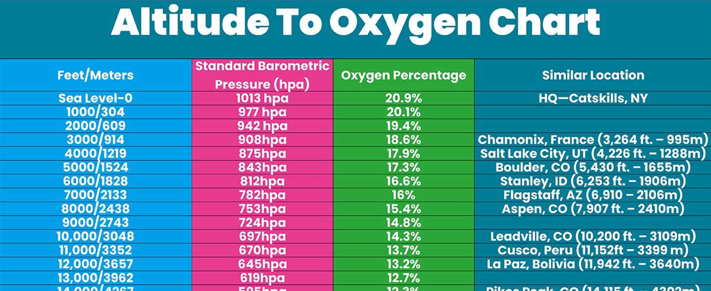 Oxygen Concetration