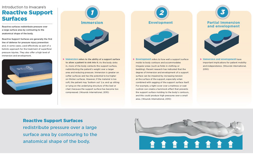 Reactive Support Pressure Sores