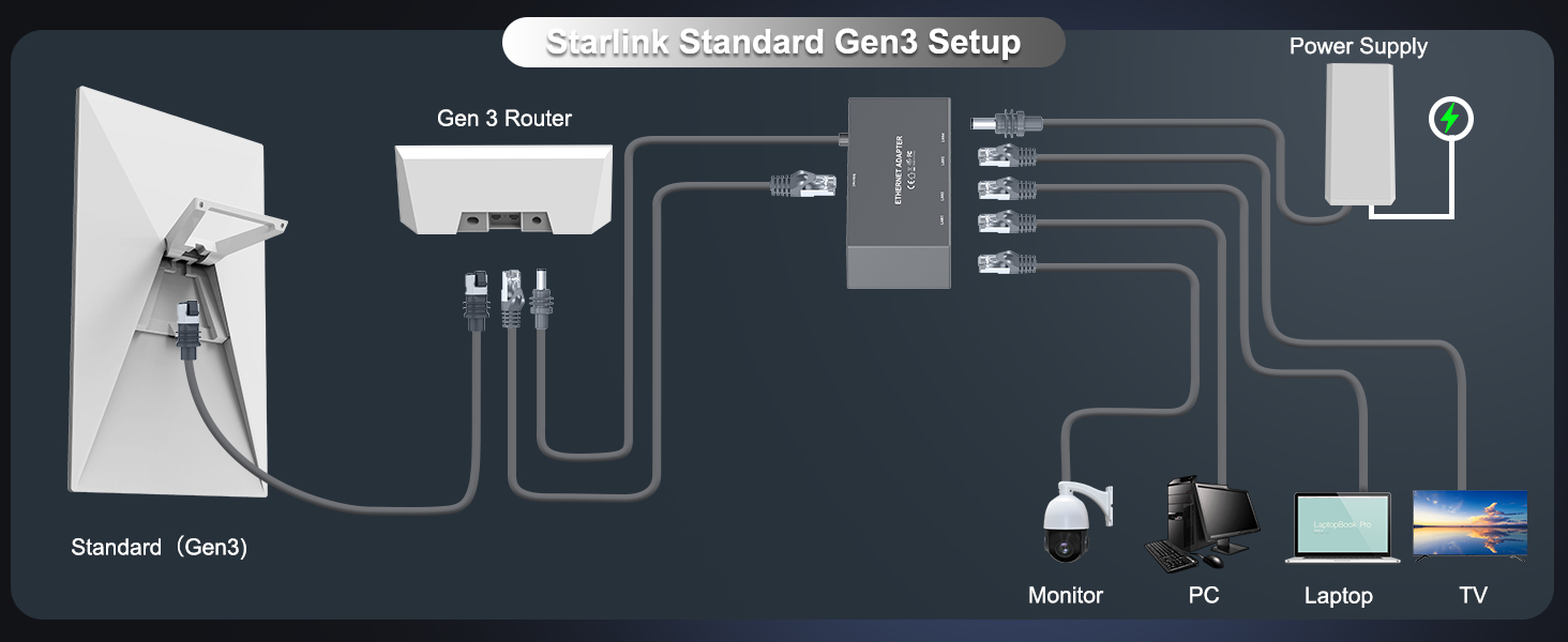 Starlink Gen3/Starlink Mini Ethernet Adapter With 4 RJ45 Ports