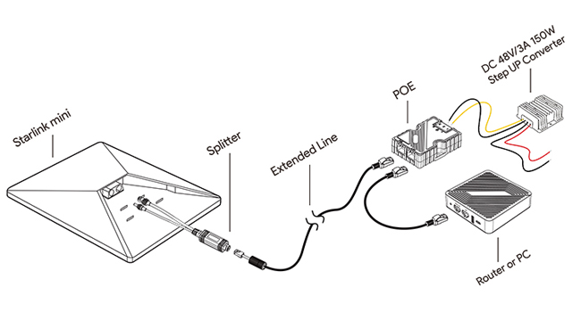 starlink poe for mini
