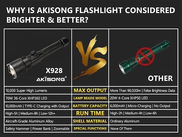 X928 Bright Zoomable Tactical Flashlight VS Outperforms Ordinary Flashlights in Multiple Aspects.