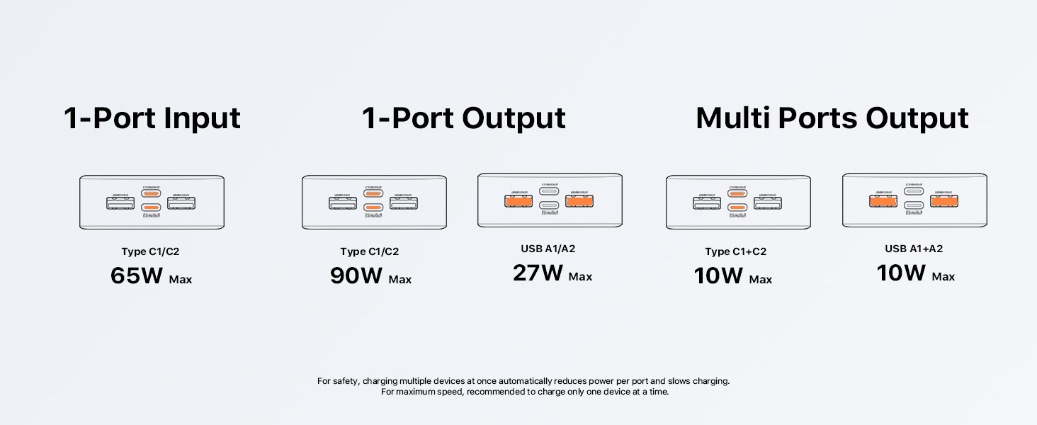 Text reads '1-Port Input', '1-Port Output', 'Multi Ports Output' with power specifications showing 100W input/output and 270W multi-port output for charging hub device.