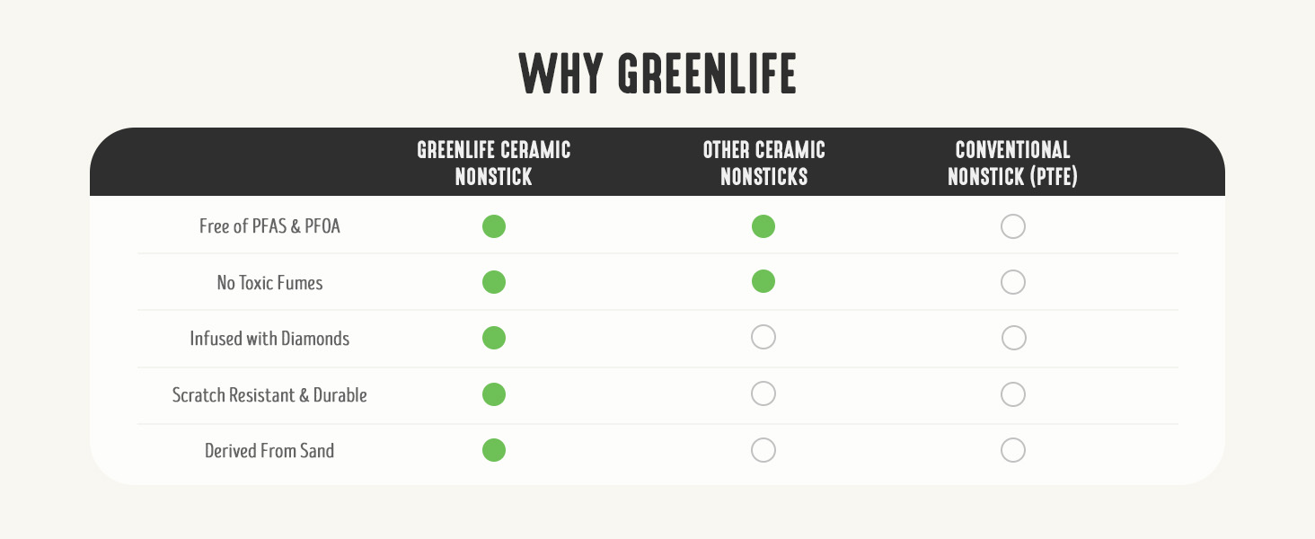 GreenLife, Ceramic Nonstick, PFAS-Free, Non-Toxic, Electric Skillet, Electrics