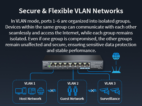 VLAN Mode on the Ethernet Switch Creates Isolated Networks and Enhances Security