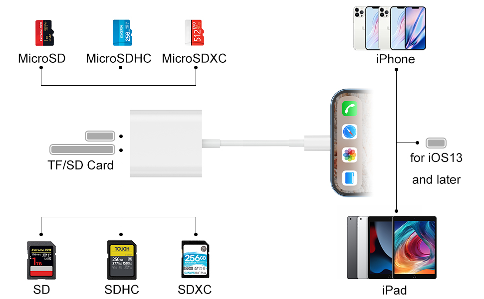iPhone sd card reader