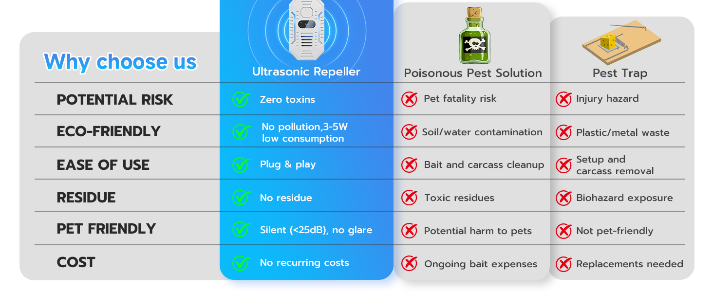 Ultrasonic Mouse Rodent Repellent Indoor