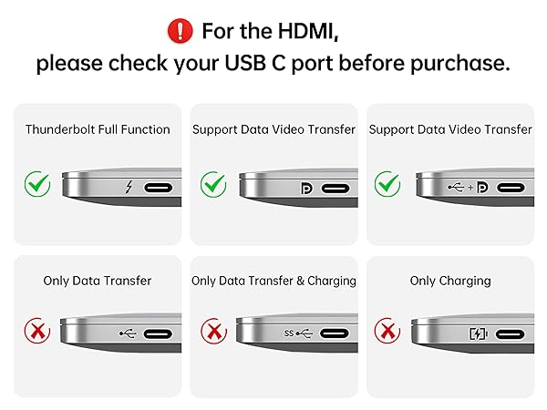 Diagram showing six USB-C port types, indicating compatibility for HDMI use. Three supported types (Thunderbolt, data/video transfer) and three unsupported types (data-only, data/charging, charging-only) are illustrated.