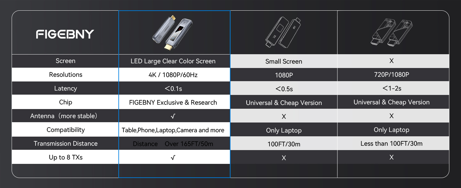 Wireless HDMI Transmitter and Receiver, Wireless HDMI Extender Kit 4K 2.4G/5G for Streaming TV