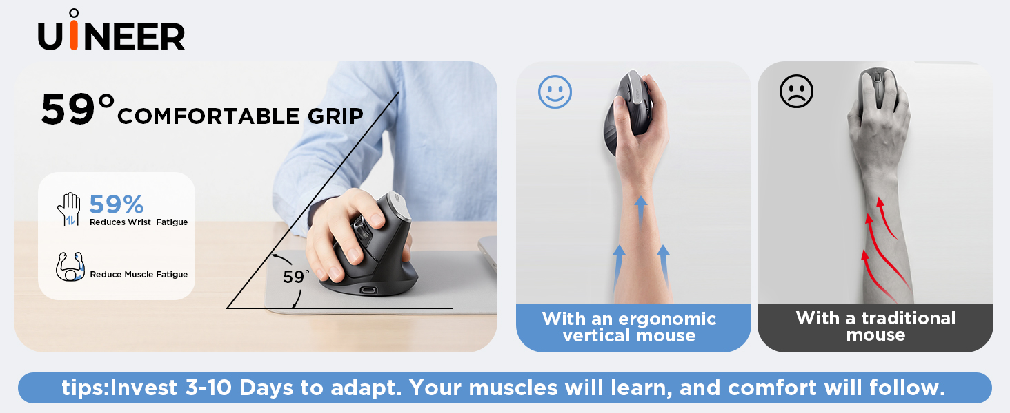 Text reads 'UINEER 59° COMFORTABLE GRIP' and 'It takes 3-5 Days to adapt. Your muscles will train, and comfort will follow.' Product shows ergonomic computer mouse grip demonstration in three stages.