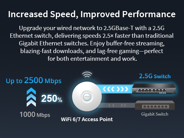 With 2.5GBASE-T Technology the Ethernet Switch Offers Speeds 2.5x Faster Than a Gigabit Switch