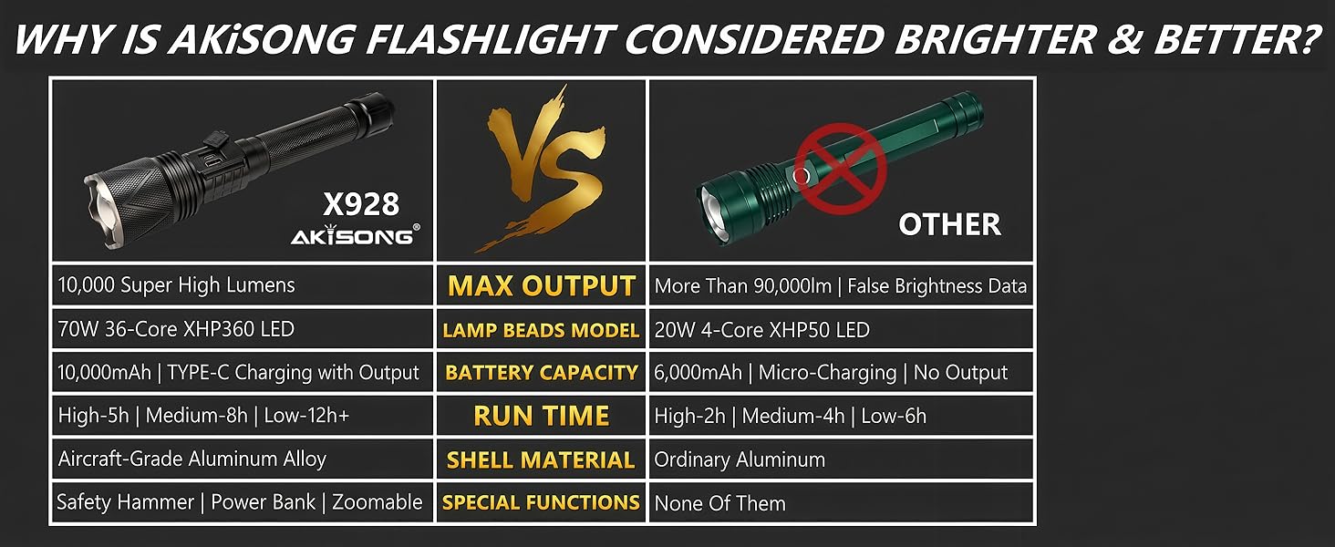 X928 Bright Zoomable Tactical Flashlight VS Outperforms Ordinary Flashlights in Multiple Aspects.