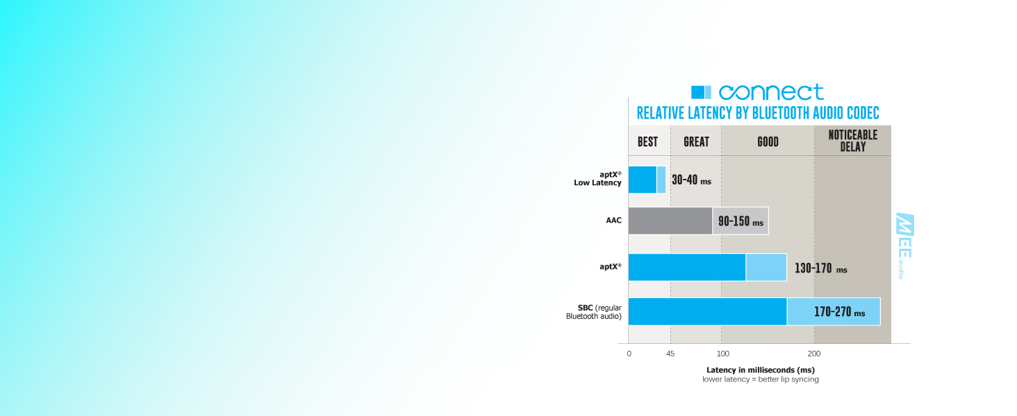 MEE audio Connect Bluetooth Wireless Audio Transmitter Adapter for TV