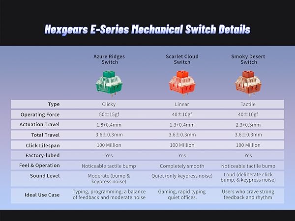 Hexgears E-Series Mechanical Switch Details