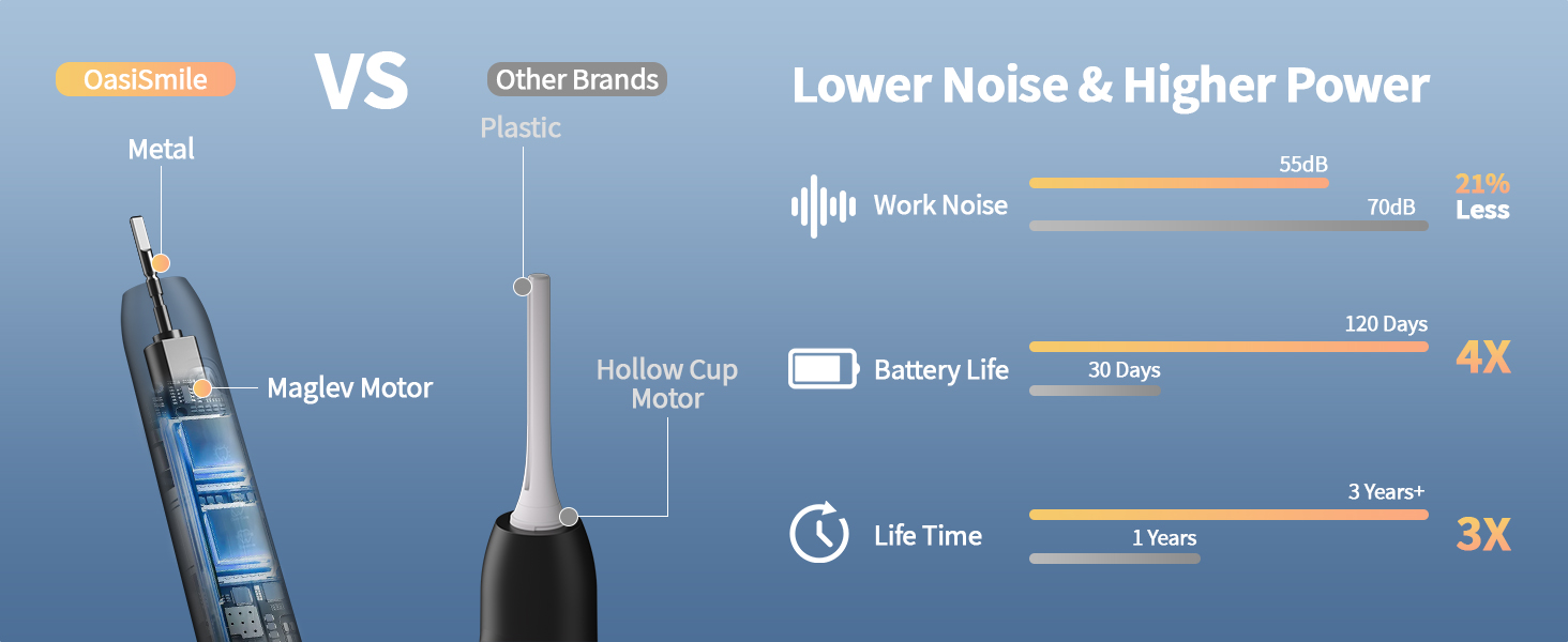 Lower Noise &amp;amp; Higher Power