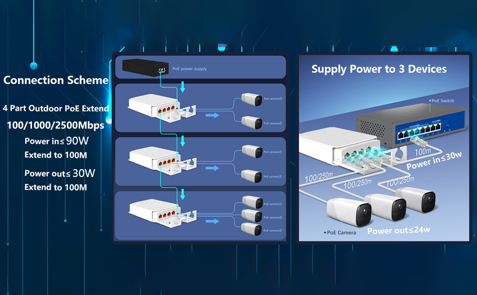 2.5Gb Waterproof PoE extender 1 to 3
