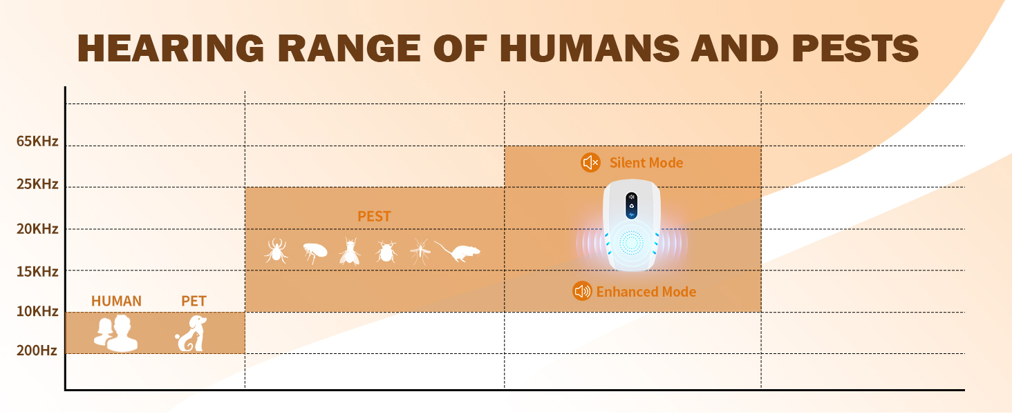 Hearing Range of Humans and Pests