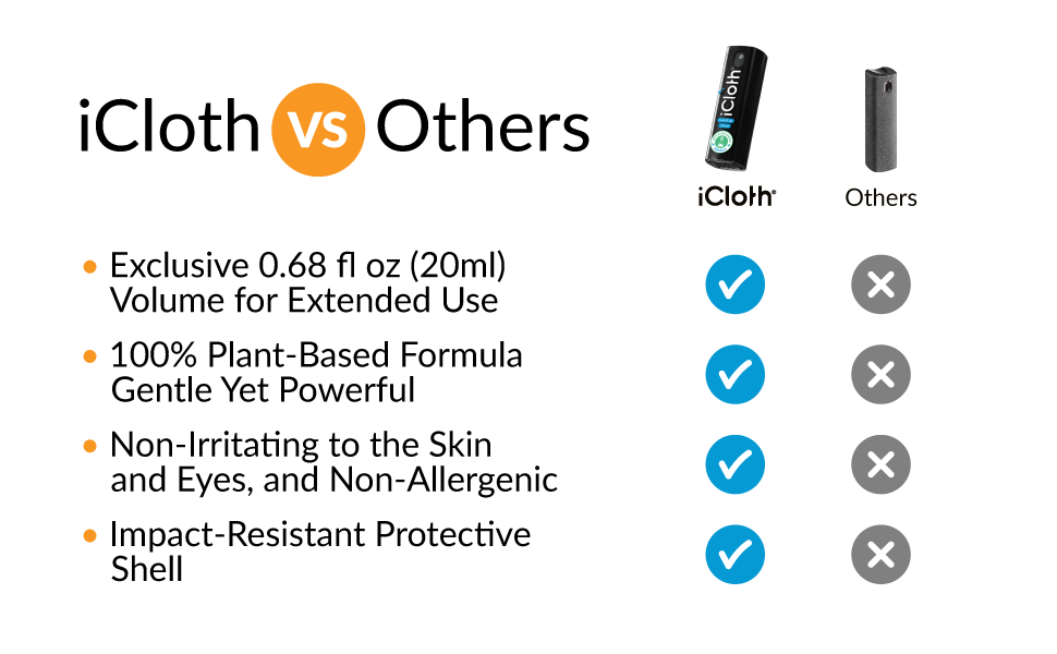 Exclusive 0.68 fl oz (20ml) volume for extended use make iCloth superior to other similar sprays.