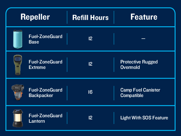 how to choose your repeller