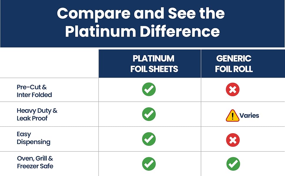 Platinum foil sheets vs generic foil roll comparison chart