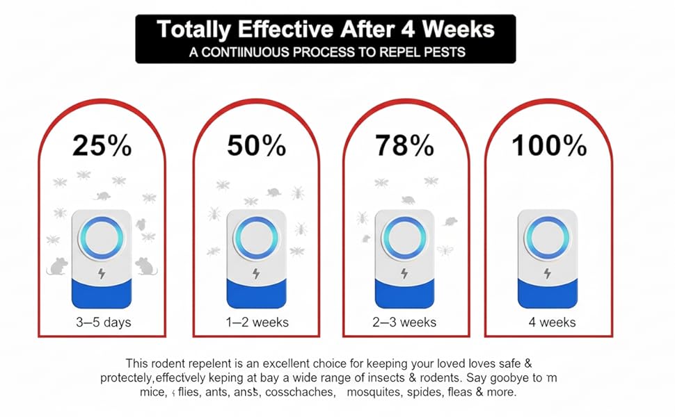 Text reads 'Totally Effective After 4 Weeks' with progression chart showing 25%, 50%, 78%, and 100% effectiveness markers over 4-week period with blue circular icons.