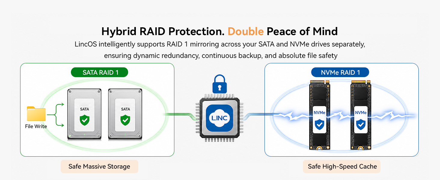 Dual Data Protection